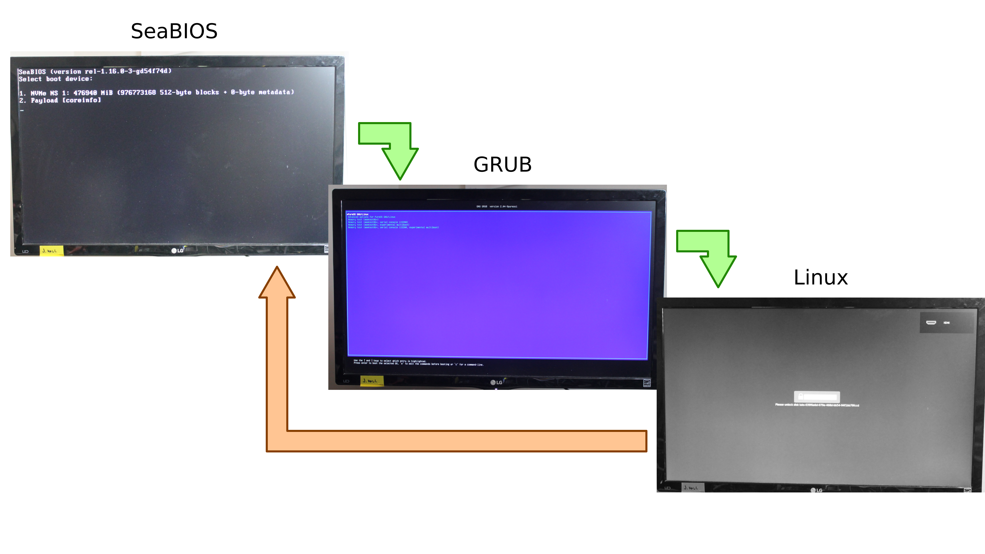 Sequence of SeaBIOS, GRUB, then Linux, then returning to SeaBIOS